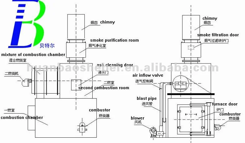 Waste Incinerator Use for Dead Pets Animals Incineration